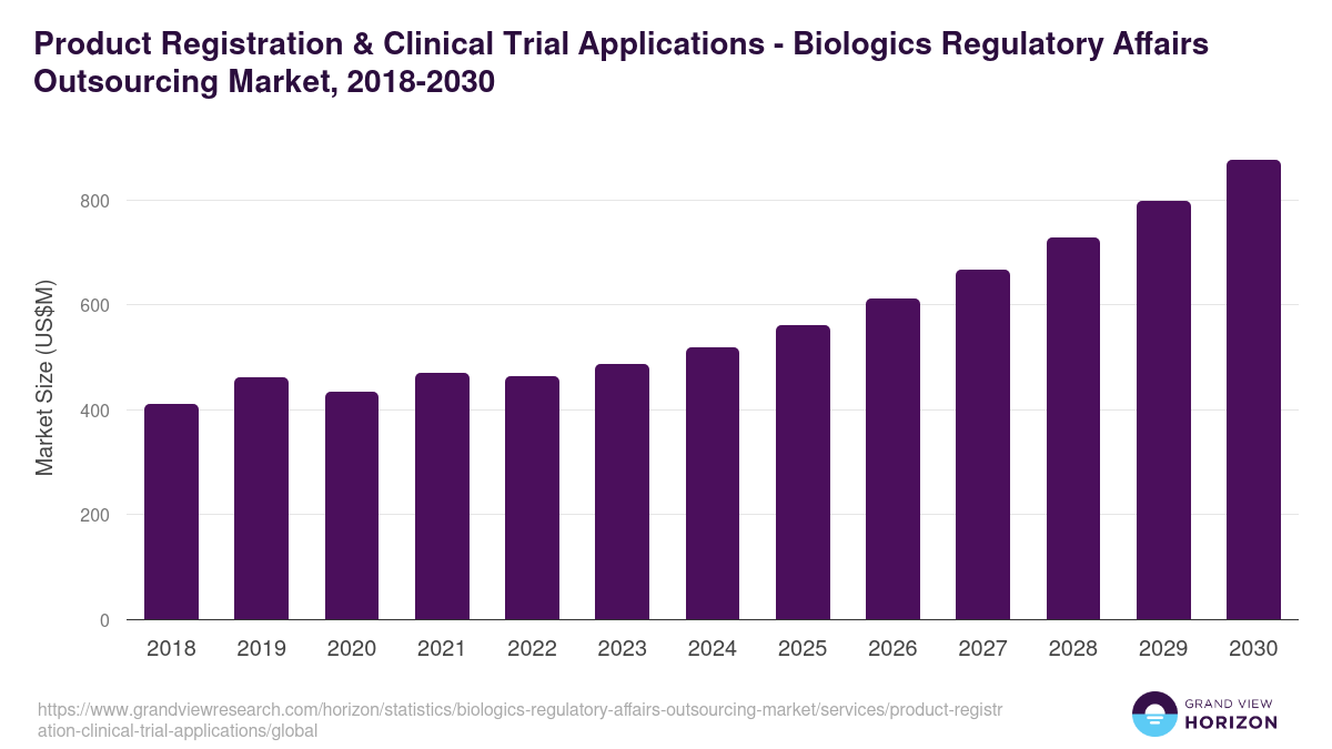 Product Registration & Clinical Trial Applications - Biologics Regulatory Affairs Outsourcing Market Statistics, 2018-2030 (US$M)