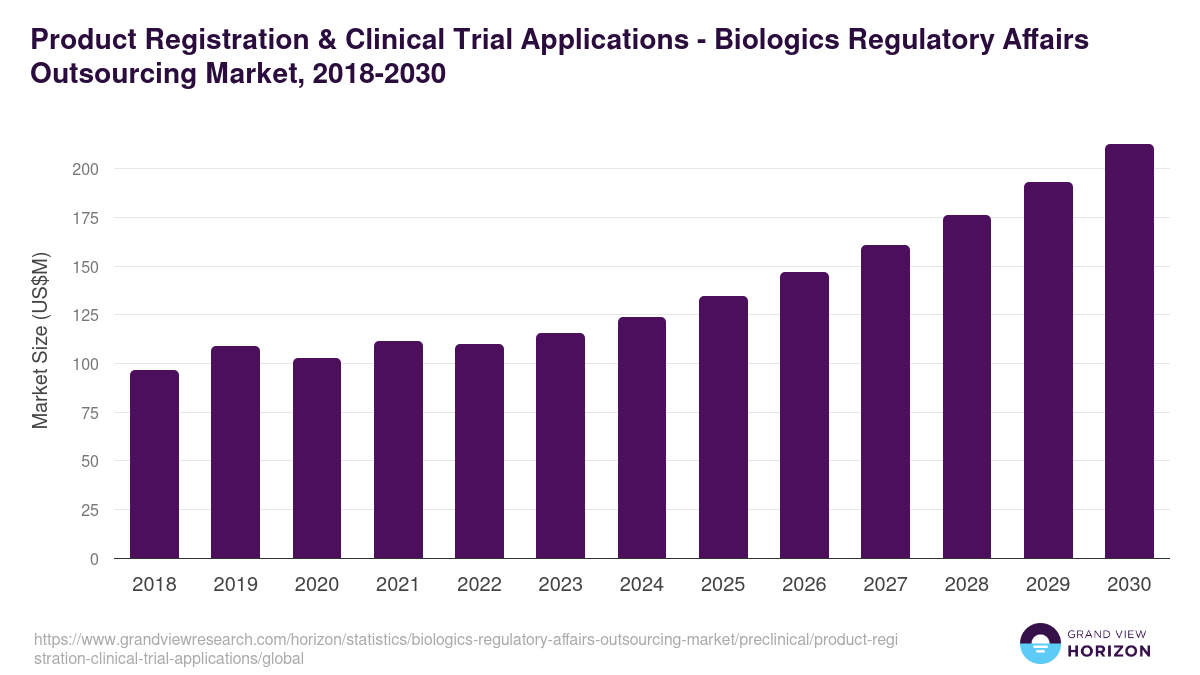 Product Registration & Clinical Trial Applications - Biologics Regulatory Affairs Outsourcing Market, 2018-2030 (US$M)
