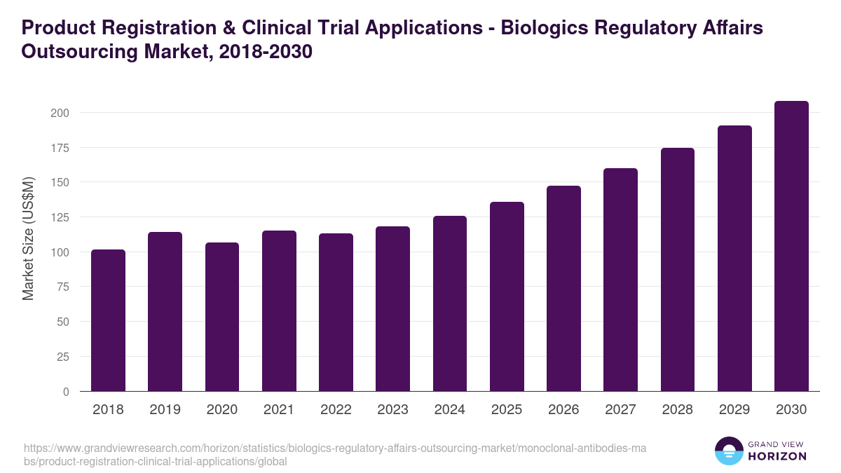 Product Registration & Clinical Trial Applications - Biologics Regulatory Affairs Outsourcing Market, 2018-2030 (US$M)