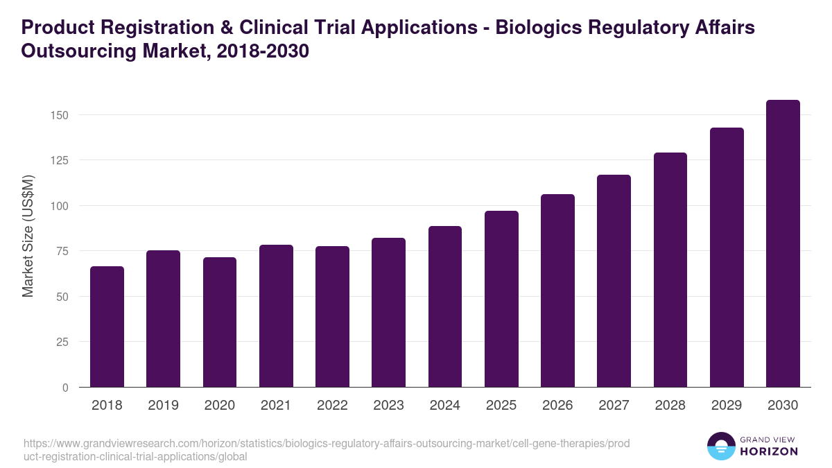 Product Registration & Clinical Trial Applications - Biologics Regulatory Affairs Outsourcing Market, 2018-2030 (US$M)