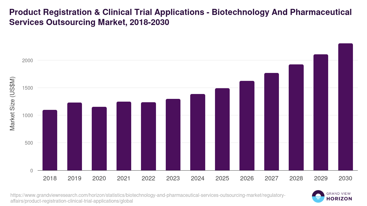 Product Registration & Clinical Trial Applications - Biotechnology And Pharmaceutical Services Outsourcing Market, 2018-2030 (US$M)