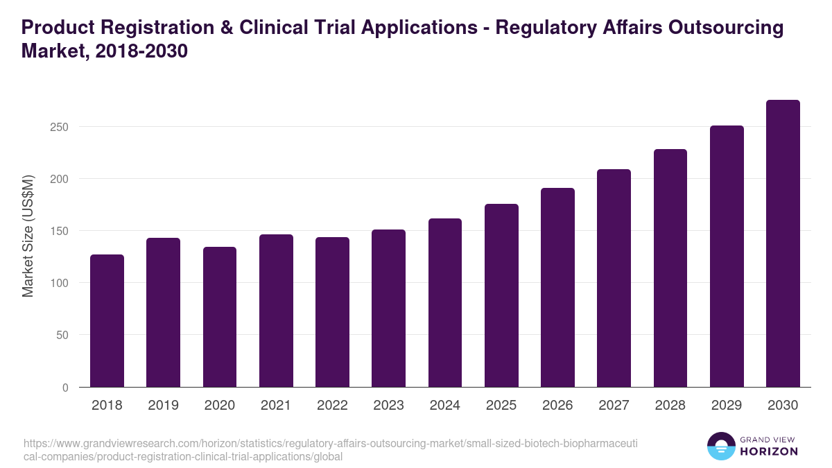 Product Registration & Clinical Trial Applications - Regulatory Affairs Outsourcing Market, 2018-2030 (US$M)