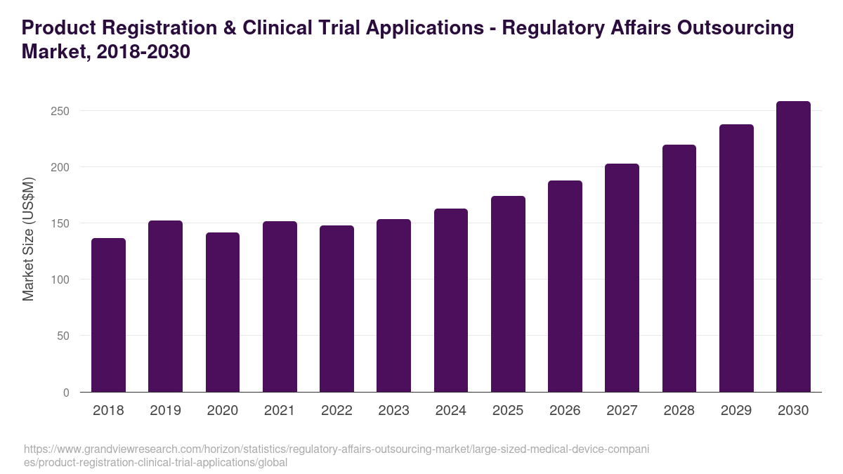 Product Registration & Clinical Trial Applications - Regulatory Affairs Outsourcing Market, 2018-2030 (US$M)