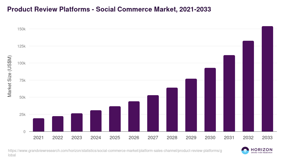 Product Review Platforms - Social Commerce Market, 2021-2033 (US$M)