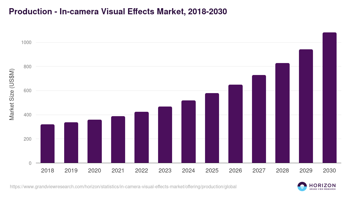 Production - In-camera Visual Effects Market Statistics, 2018-2030 (US$M)