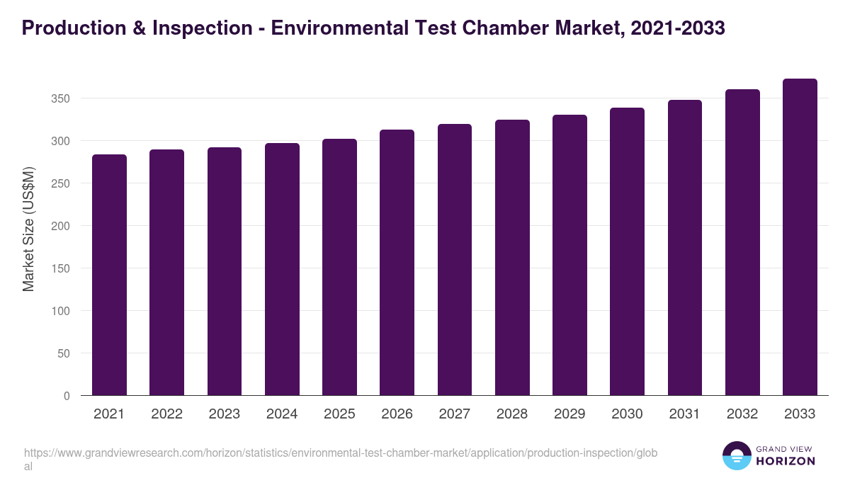 Production & Inspection - Environmental Test Chamber Market, 2021-2033 (US$M)