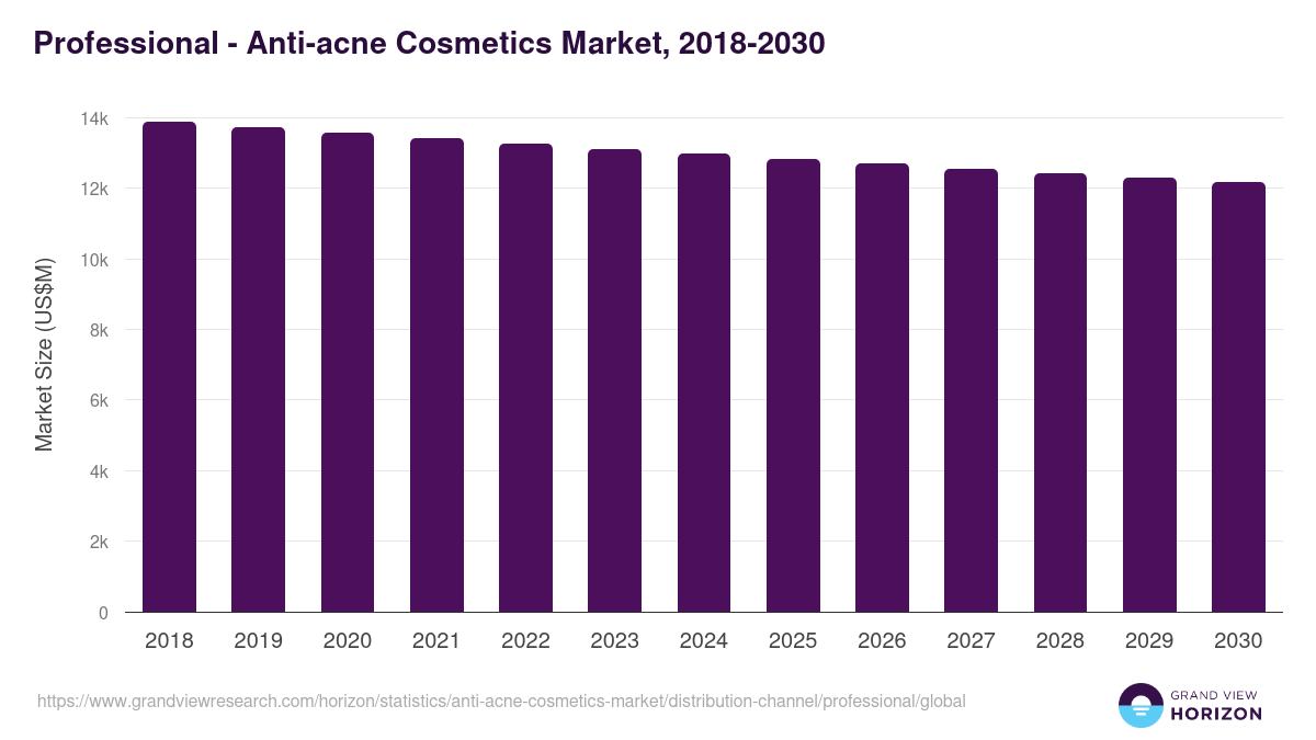 Professional - Anti-acne Cosmetics Market Statistics, 2018-2030 (US$M)