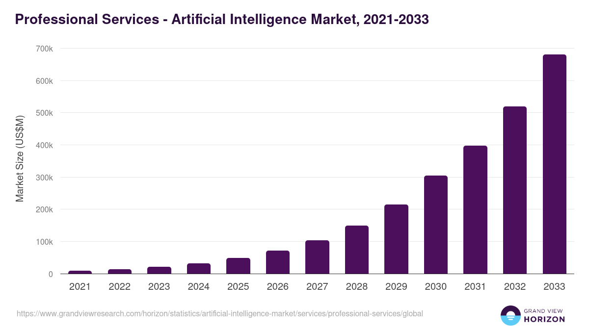 Professional Services - Artificial Intelligence Market, 2021-2033 (US$M)