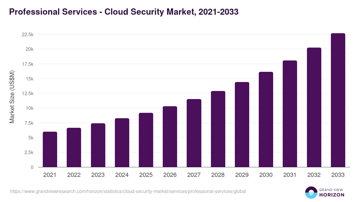 Professional Services - Cloud Security Market Statistics, 2021-2033 (US$M)