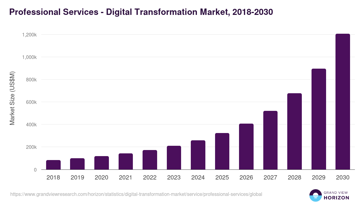 Professional Services - Digital Transformation Market, 2018-2030 (US$M)