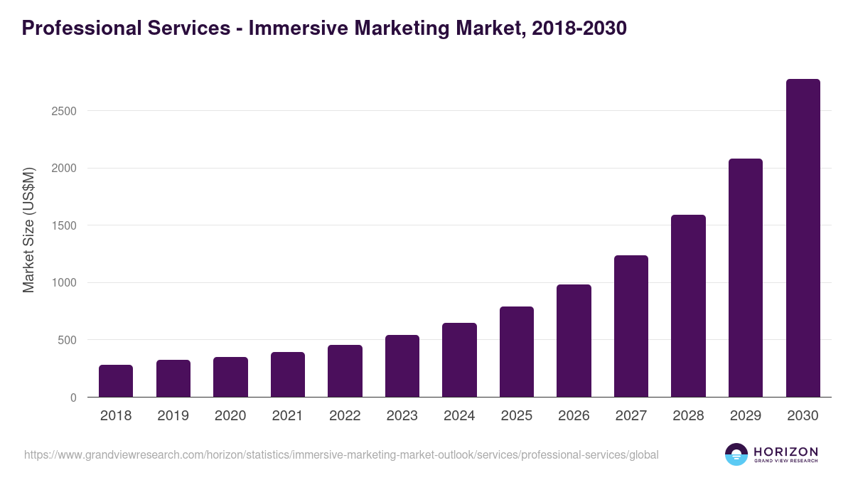 Professional Services - Immersive Marketing Market Statistics, 2018-2030 (US$M)