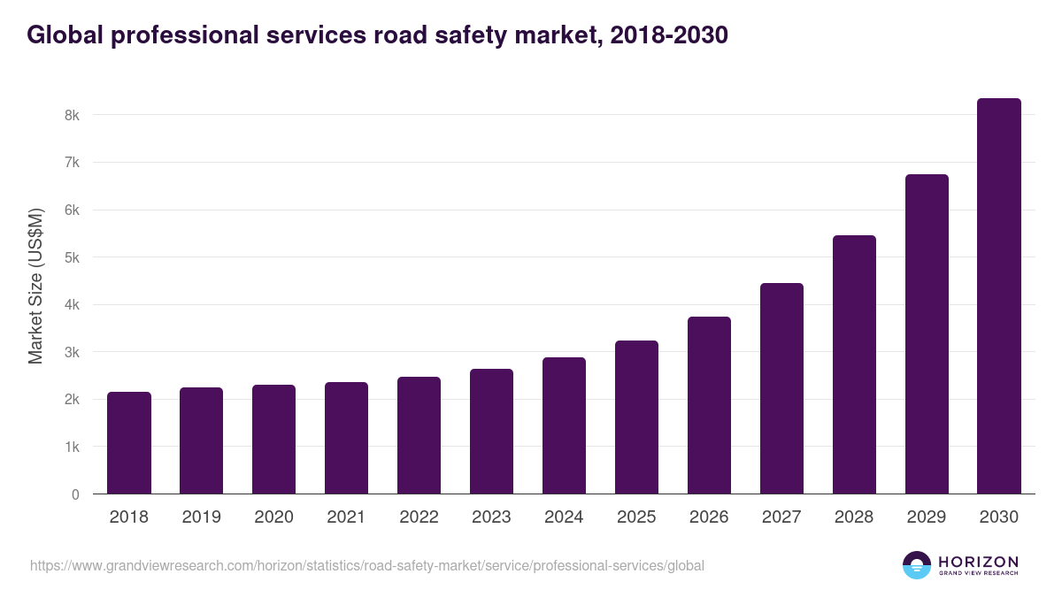 Global professional services road safety market statistics, 2018-2030 (US$M)