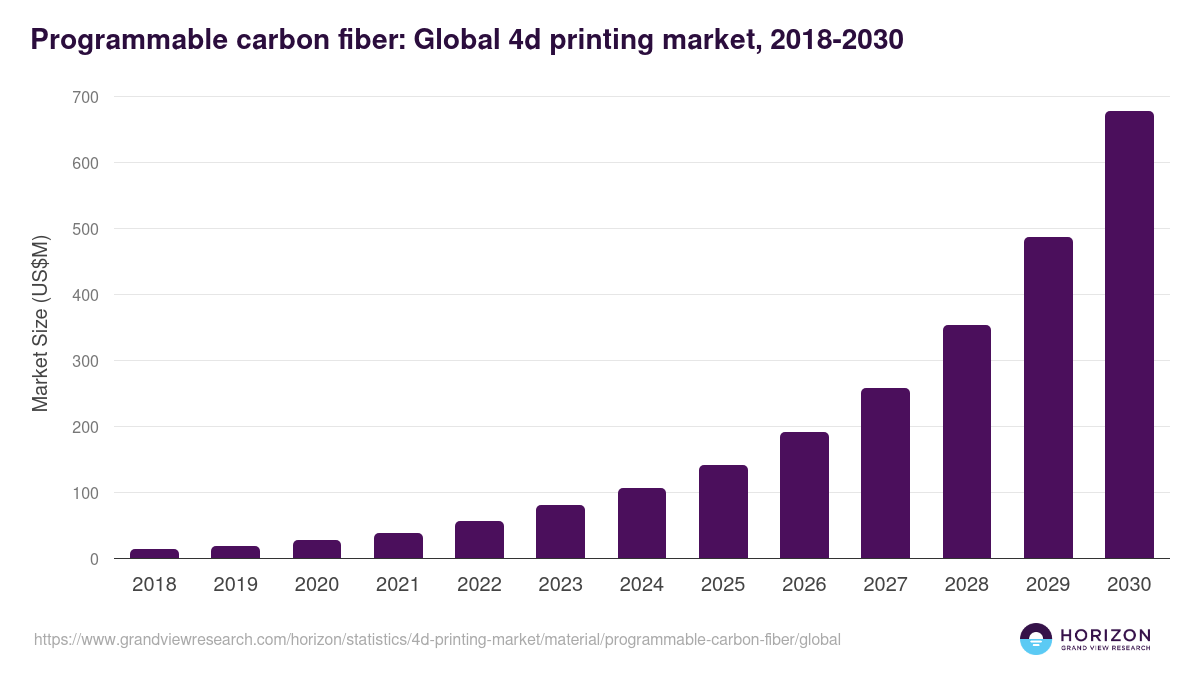 Programmable carbon fiber: Global 4d printing market statistics, 2018-2030 (US$M)