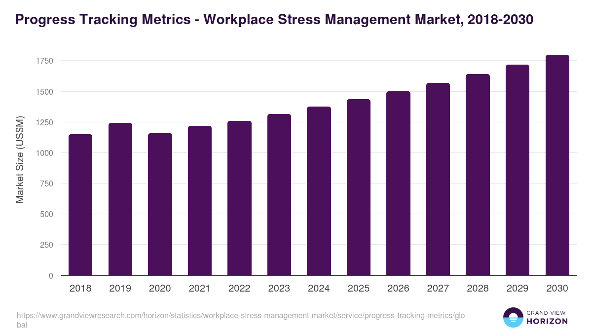 Progress Tracking Metrics - Workplace Stress Management Market, 2018-2030 (US$M)