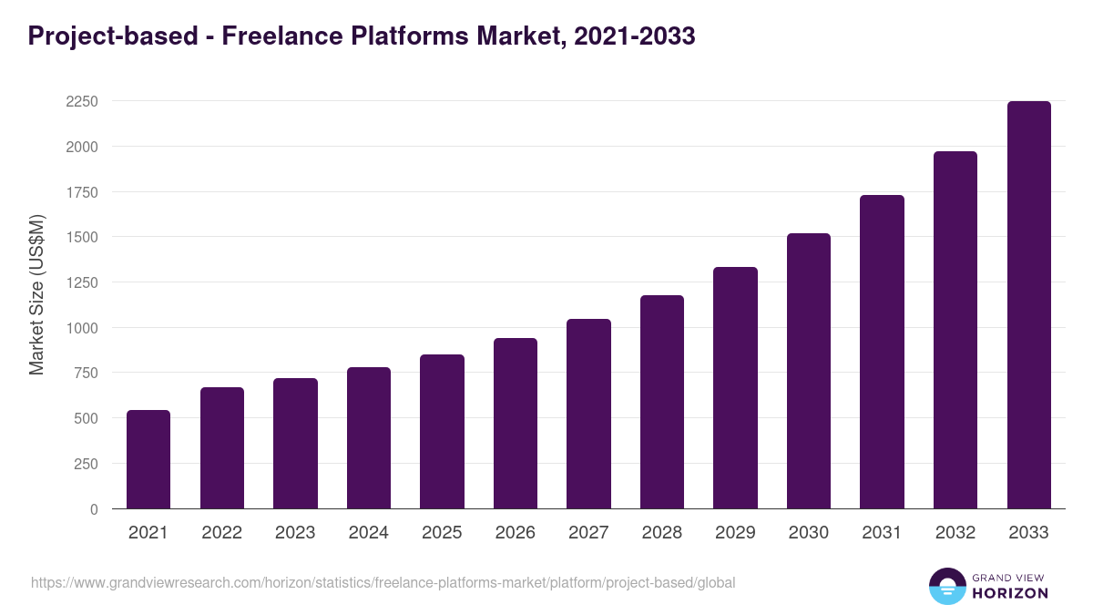 Project-based - Freelance Platforms Market, 2021-2033 (US$M)