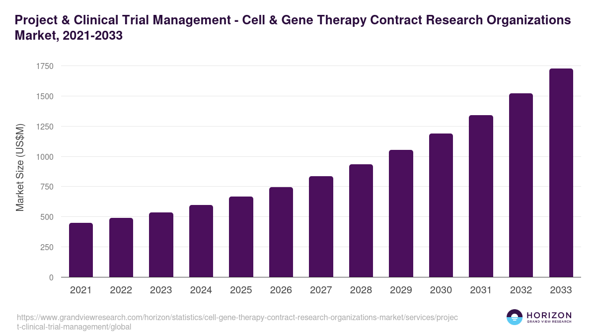 Project & Clinical Trial Management - Cell & Gene Therapy Contract Research Organizations Market, 2021-2033 (US$M)