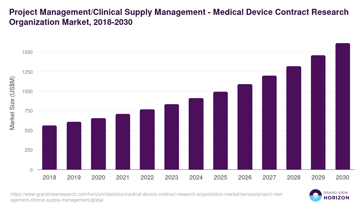 Project Management/Clinical Supply Management - Medical Device Contract Research Organization Market, 2018-2030 (US$M)