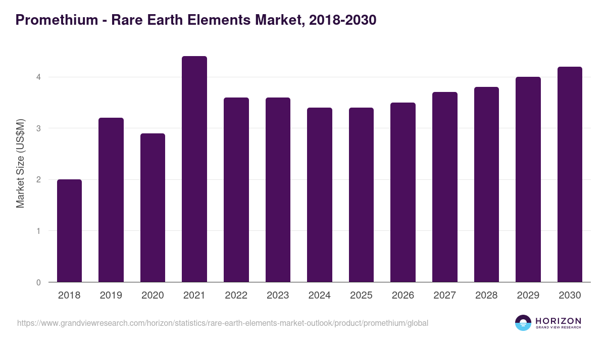 Promethium - Rare Earth Elements Market Statistics, 2018-2030 (US$M)