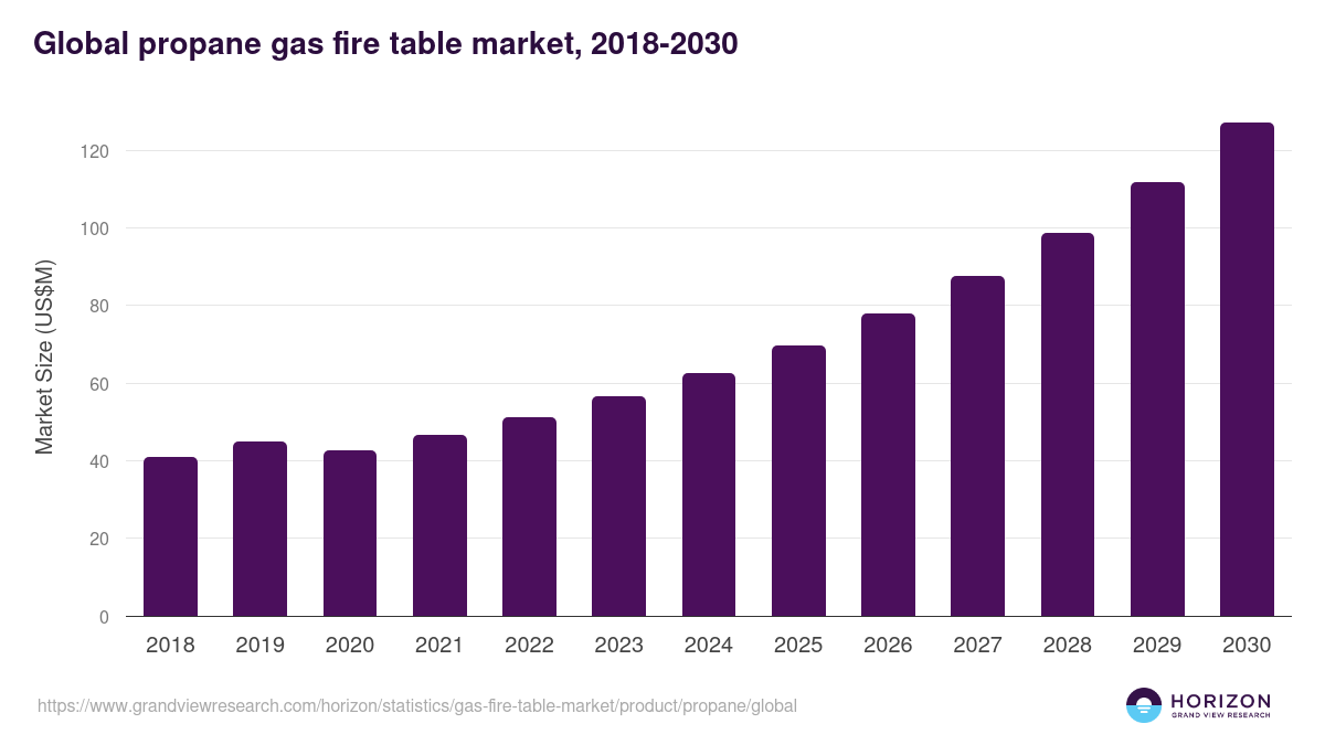 Global propane gas fire table market statistics, 2018-2030 (US$M)