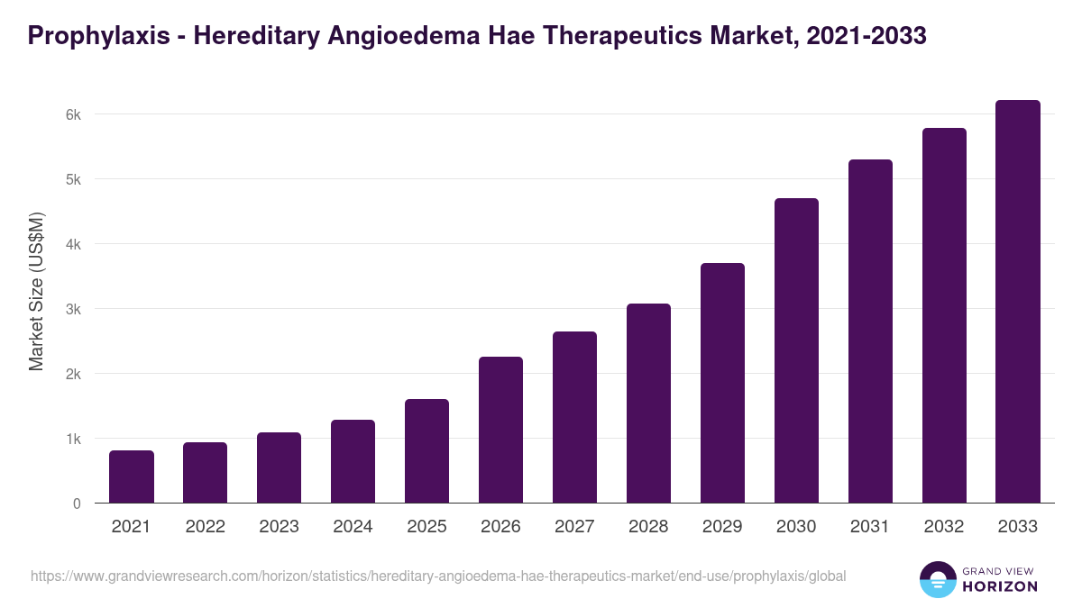 Prophylaxis - Hereditary Angioedema Hae Therapeutics Market, 2021-2033 (US$M)