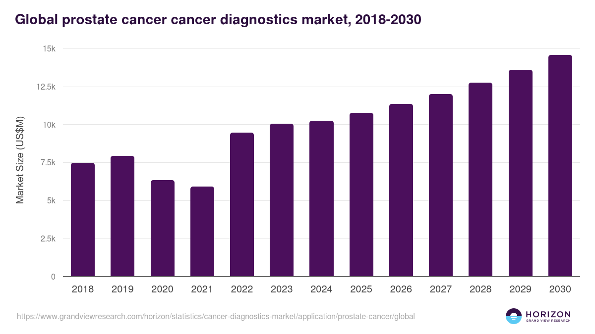 Global prostate cancer cancer diagnostics market statistics, 2018-2030 (US$M)