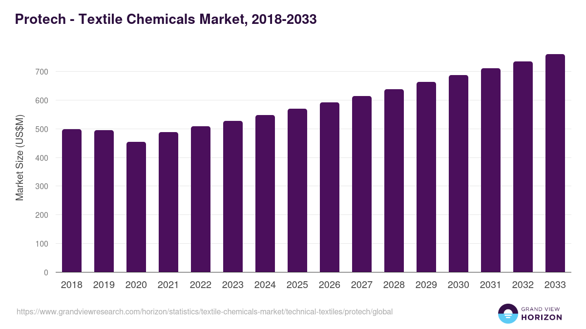 Protech - Textile Chemicals Market, 2018-2033 (US$M)