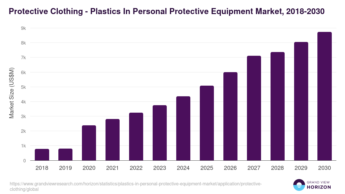 Protective Clothing - Plastics In Personal Protective Equipment Market, 2018-2030 (US$M)