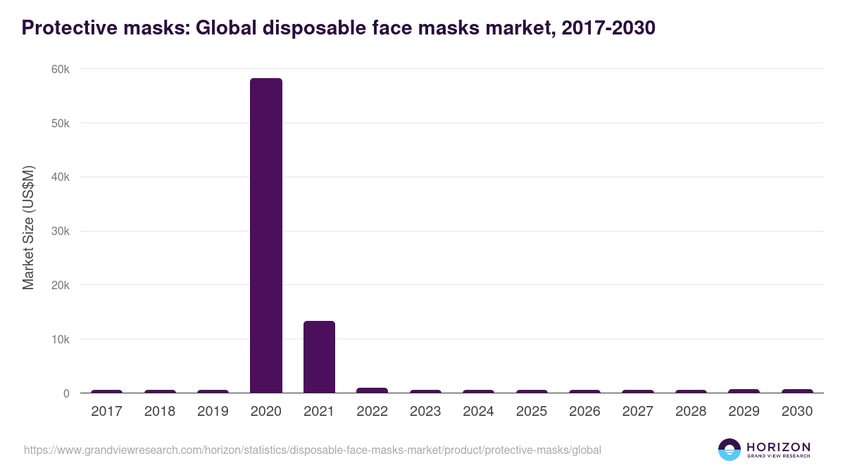 Protective masks: Global disposable face masks market statistics, 2017-2030 (US$M)