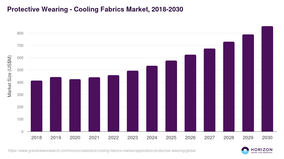 Protective Wearing - Cooling Fabrics Market, 2018-2030 (US$M)