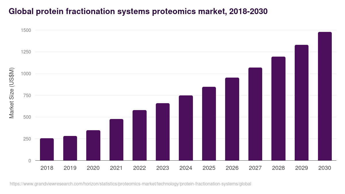 Global protein fractionation systems proteomics market statistics, 2018-2030 (US$M)
