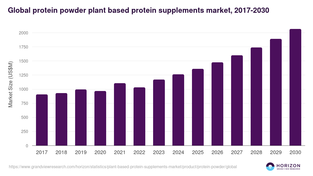 Global protein powder plant based protein supplements market statistics, 2017-2030 (US$M)