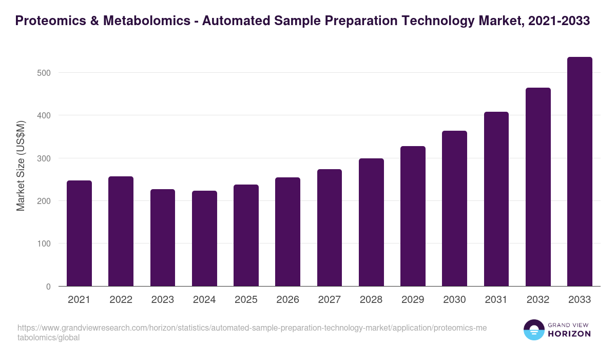 Proteomics & Metabolomics - Automated Sample Preparation Technology Market, 2021-2033 (US$M)