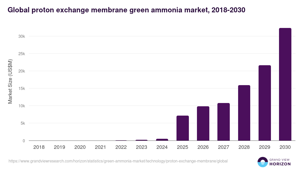 Global proton exchange membrane green ammonia market statistics, 2018-2030 (US$M)