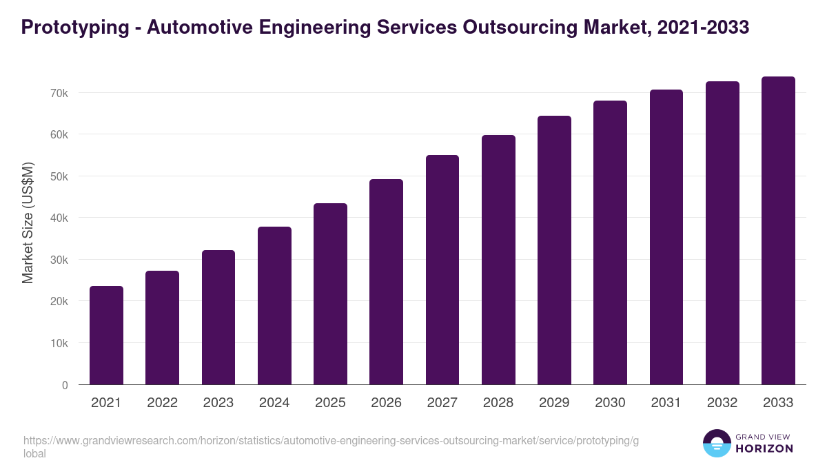 Prototyping - Automotive Engineering Services Outsourcing Market, 2021-2033 (US$M)