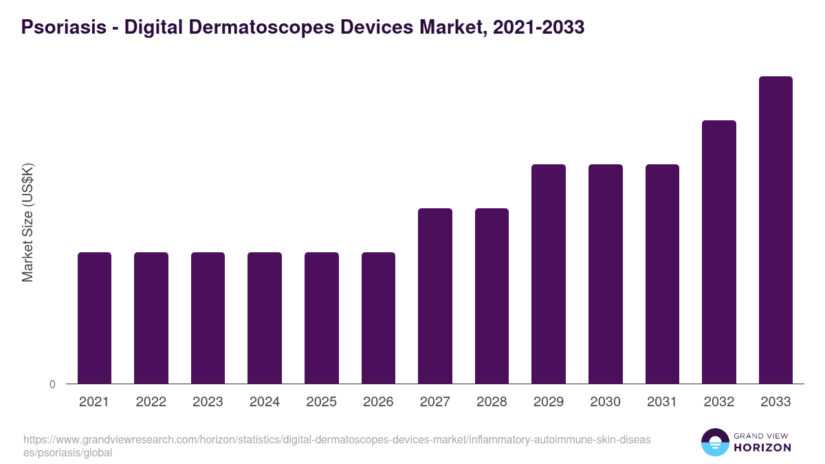 Psoriasis - Digital Dermatoscopes Devices Market, 2021-2033 (US$K)