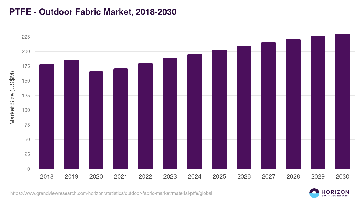 PTFE - Outdoor Fabric Market, 2018-2030 (US$M)