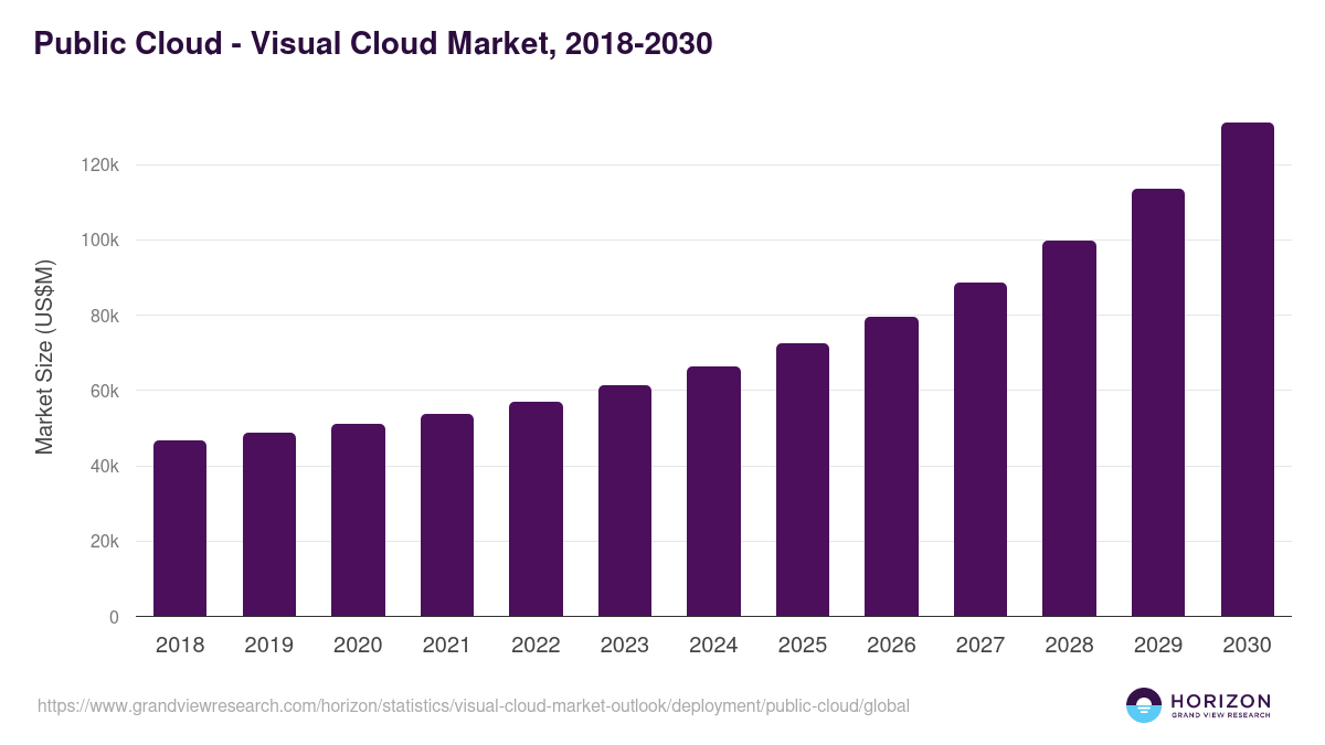 Public Cloud - Visual Cloud Market Statistics, 2018-2030 (US$M)