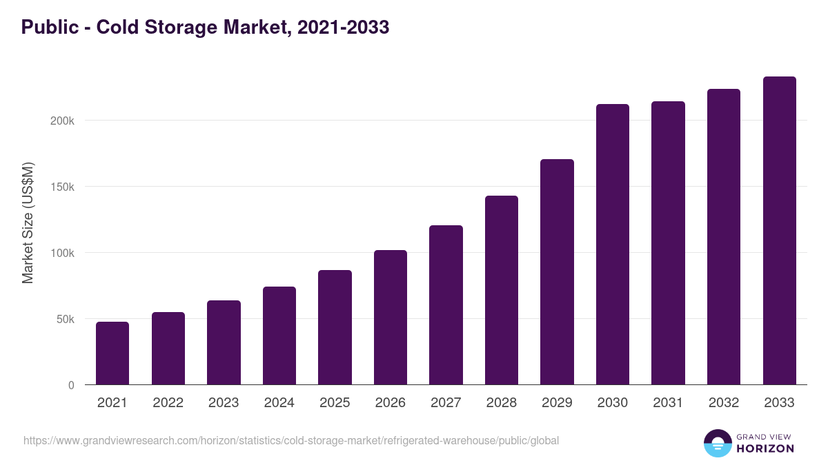 Public - Cold Storage Market Statistics, 2021-2033 (US$M)