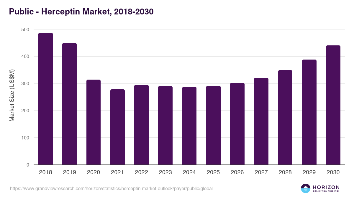 Public - Herceptin Market Statistics, 2018-2030 (US$M)