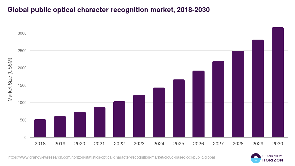 Global public optical character recognition market statistics, 2018-2030 (US$M)