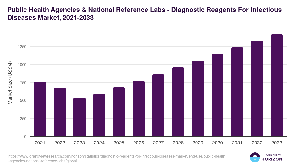 Public Health Agencies & National Reference Labs - Diagnostic Reagents For Infectious Diseases Market, 2021-2033 (US$M)