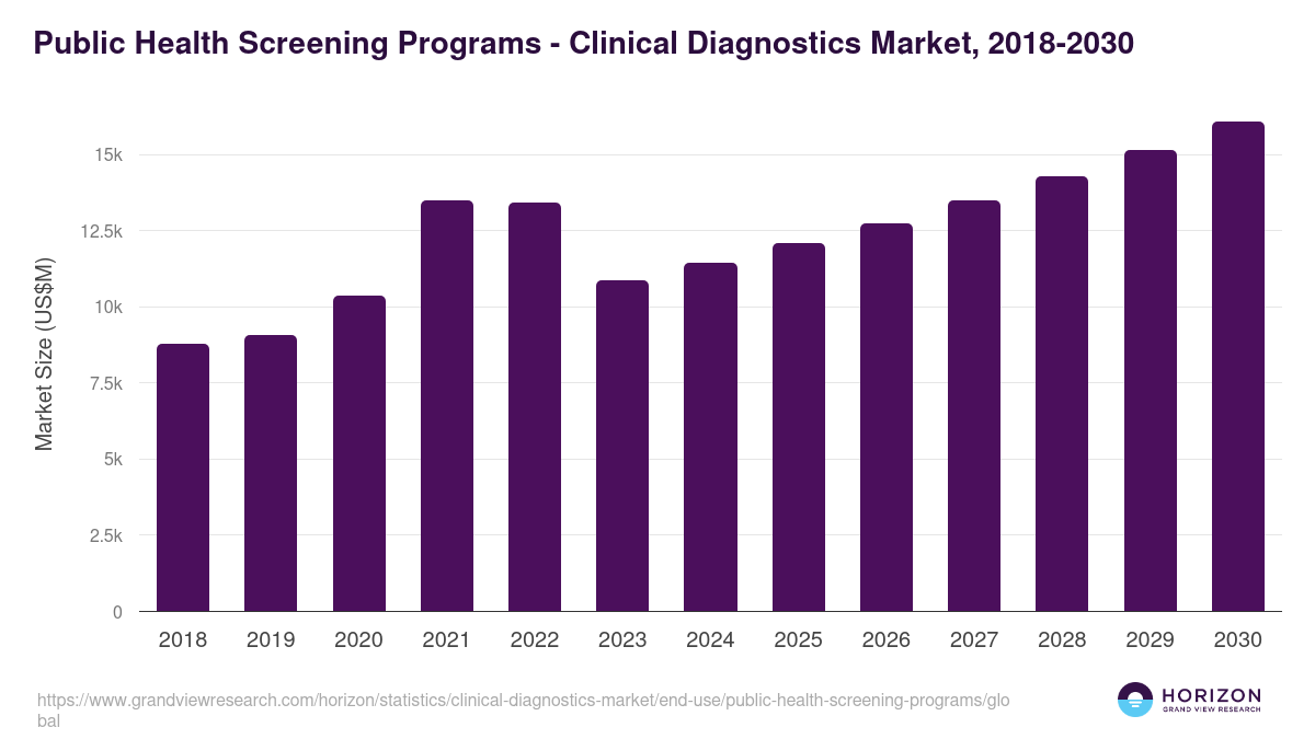 Public Health Screening Programs - Clinical Diagnostics Market, 2018-2030 (US$M)