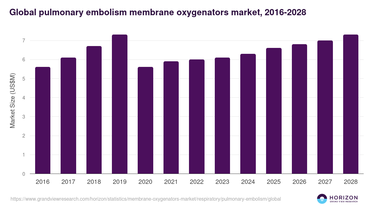 Global pulmonary embolism membrane oxygenators market statistics, 2016-2028 (US$M)