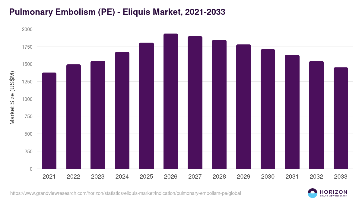 Pulmonary Embolism (PE) - Eliquis Market, 2021-2033 (US$M)