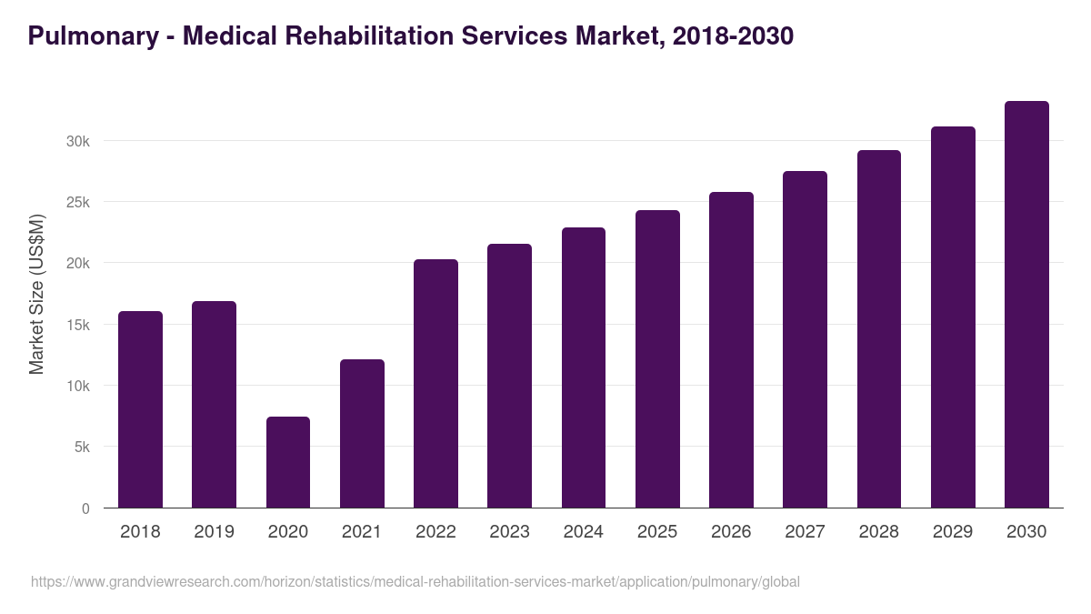 Pulmonary - Medical Rehabilitation Services Market, 2018-2030 (US$M)