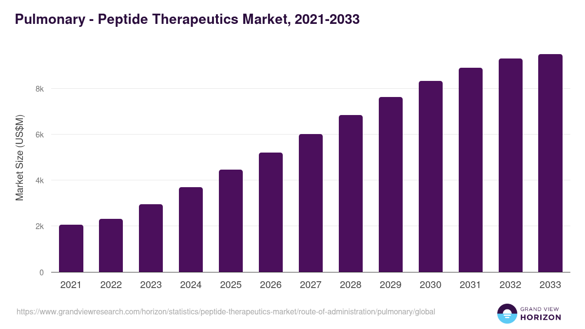 Pulmonary - Peptide Therapeutics Market, 2021-2033 (US$M)