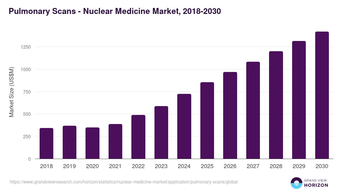 Pulmonary Scans - Nuclear Medicine Market, 2018-2030 (US$M)
