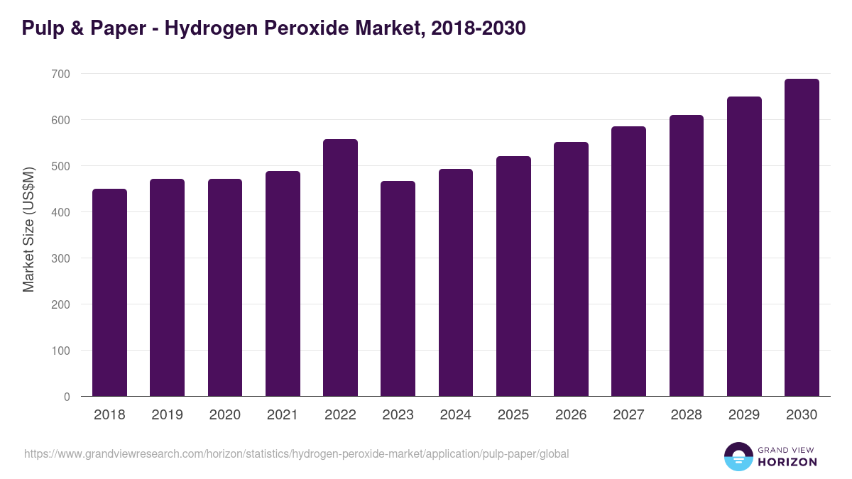Pulp & Paper - Hydrogen Peroxide Market, 2018-2030 (US$M)