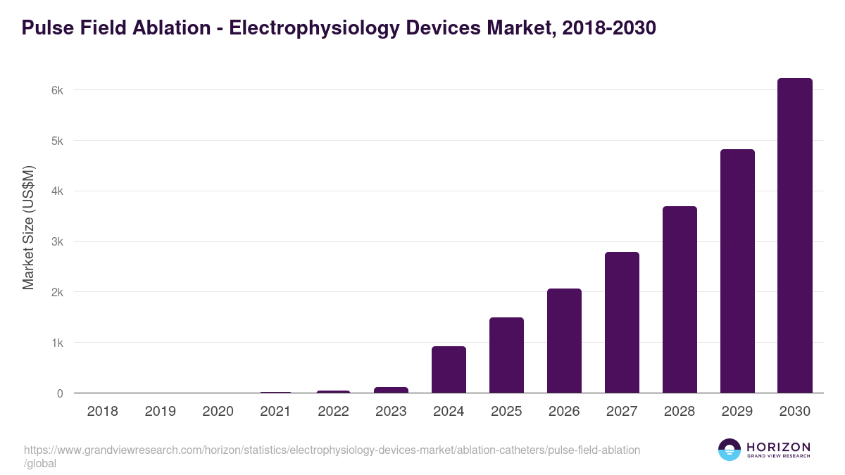 Pulse Field Ablation - Electrophysiology Devices Market, 2018-2030 (US$M)