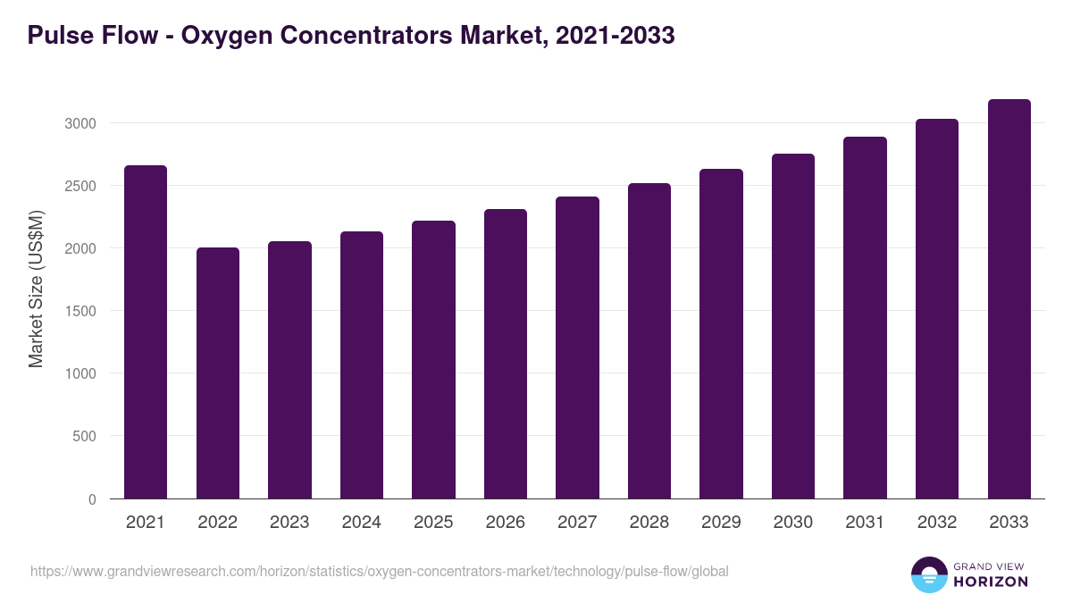 Pulse Flow - Oxygen Concentrators Market, 2021-2033 (US$M)